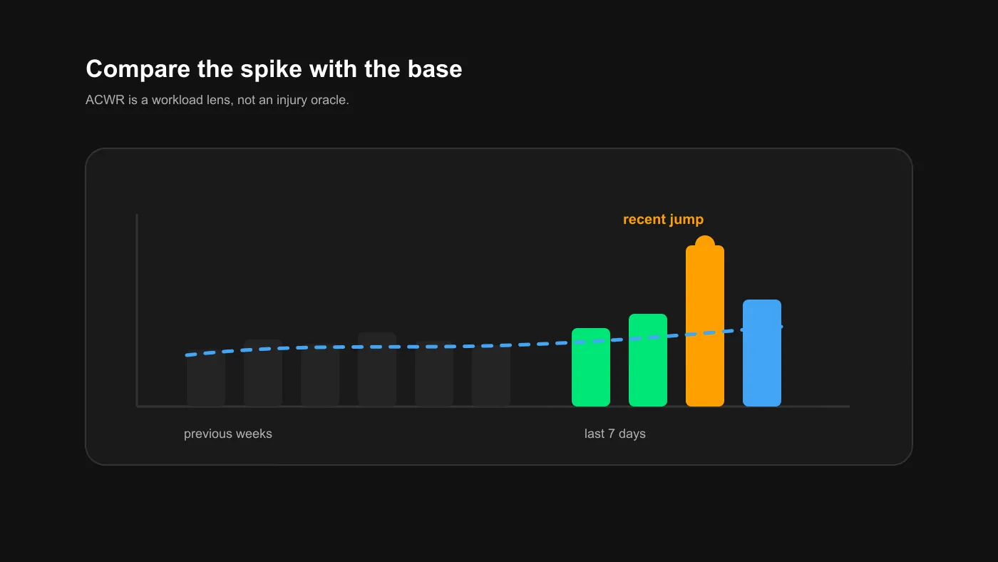 TapFlow-themed ACWR infographic comparing a stable workload baseline with a recent training spike