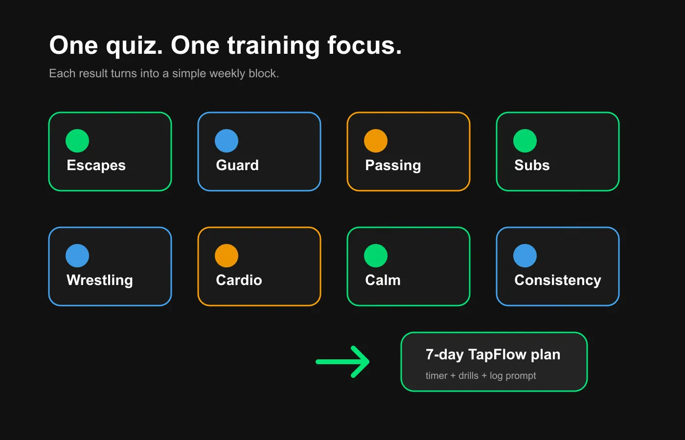 TapFlow BJJ training quiz focus map showing eight possible training results and a 7-day plan